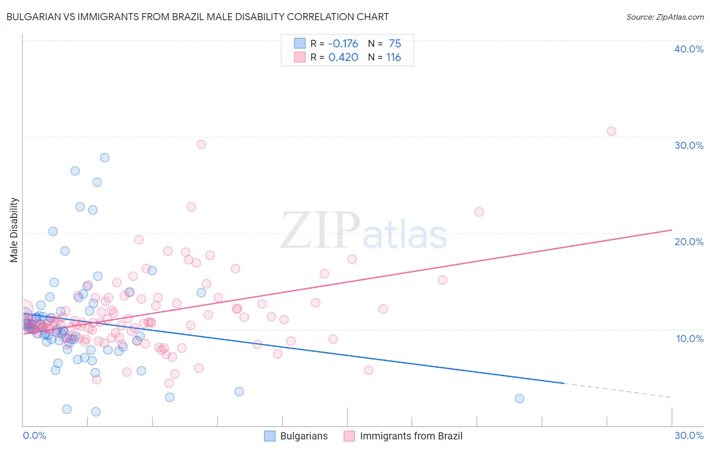 Bulgarian vs Immigrants from Brazil Male Disability