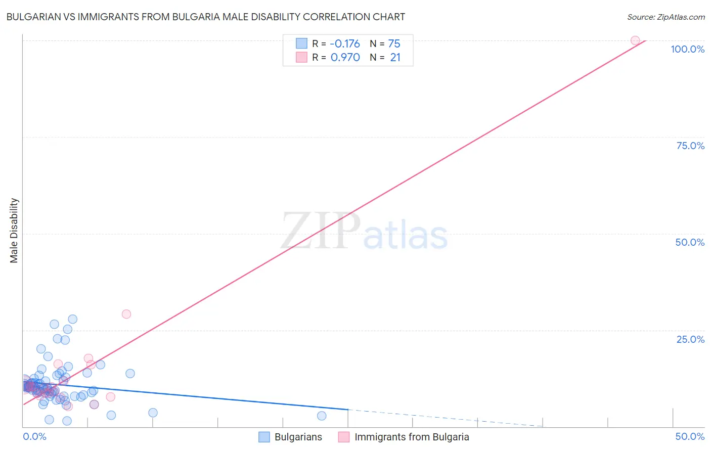 Bulgarian vs Immigrants from Bulgaria Male Disability