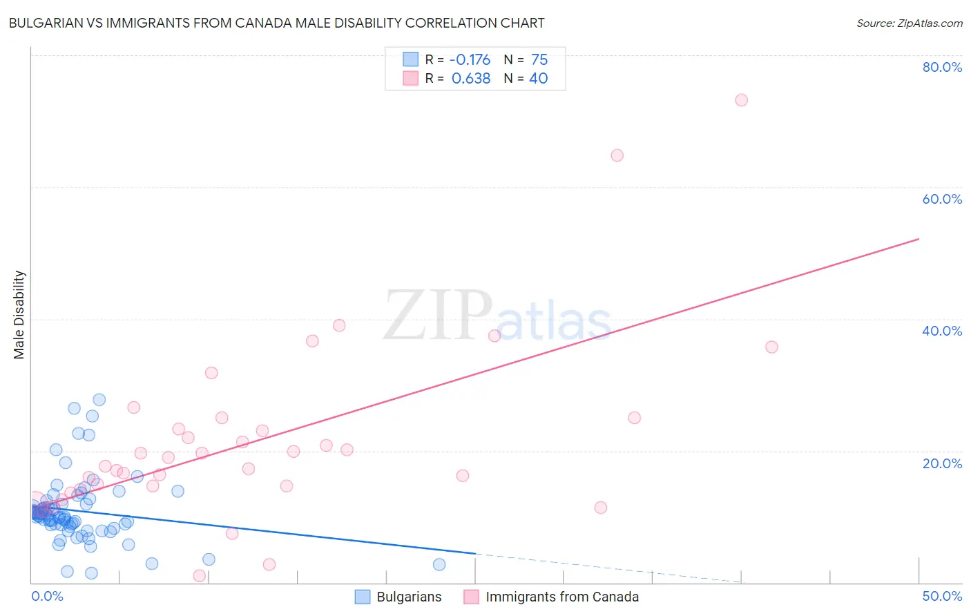 Bulgarian vs Immigrants from Canada Male Disability