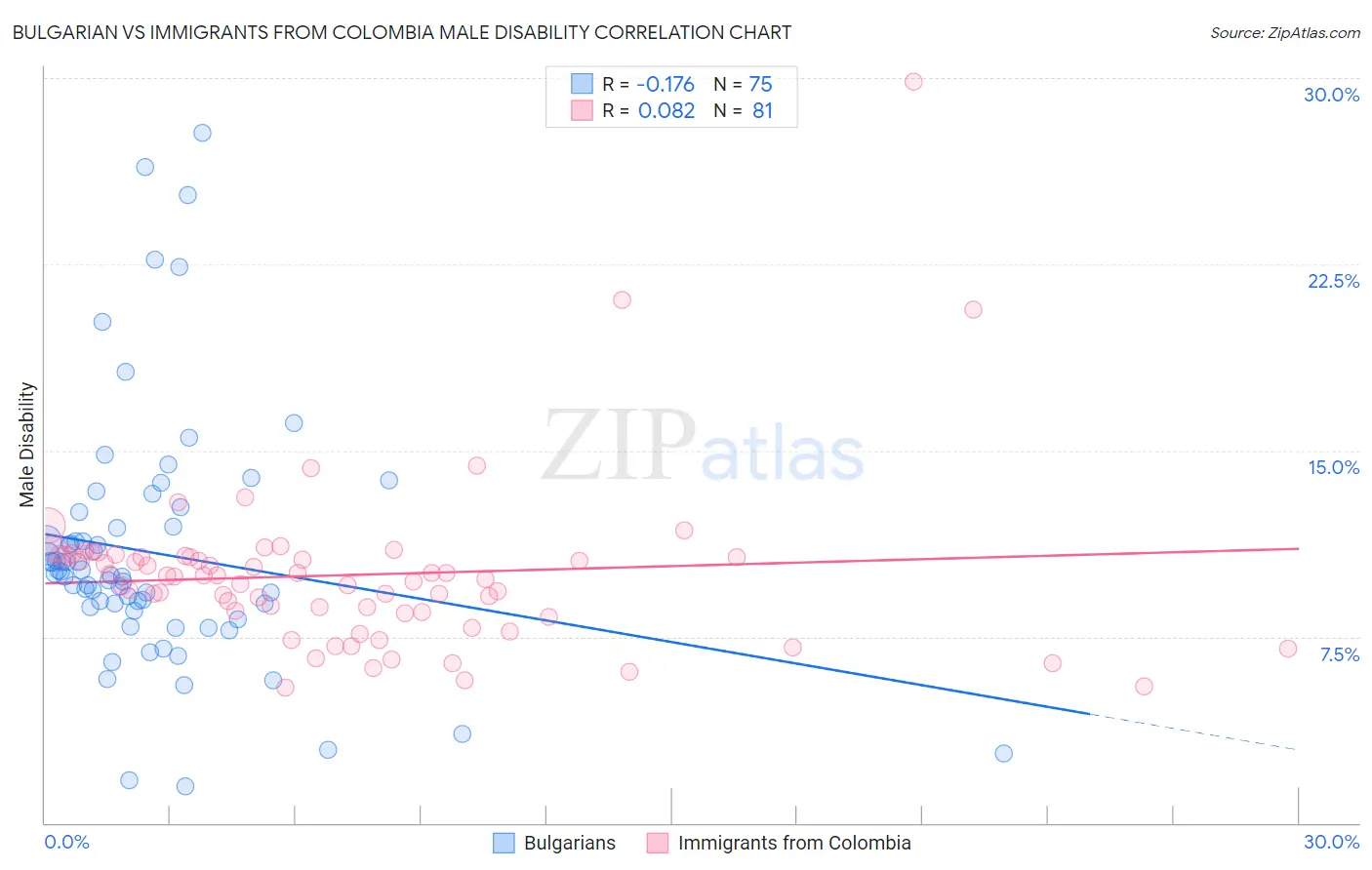 Bulgarian vs Immigrants from Colombia Male Disability