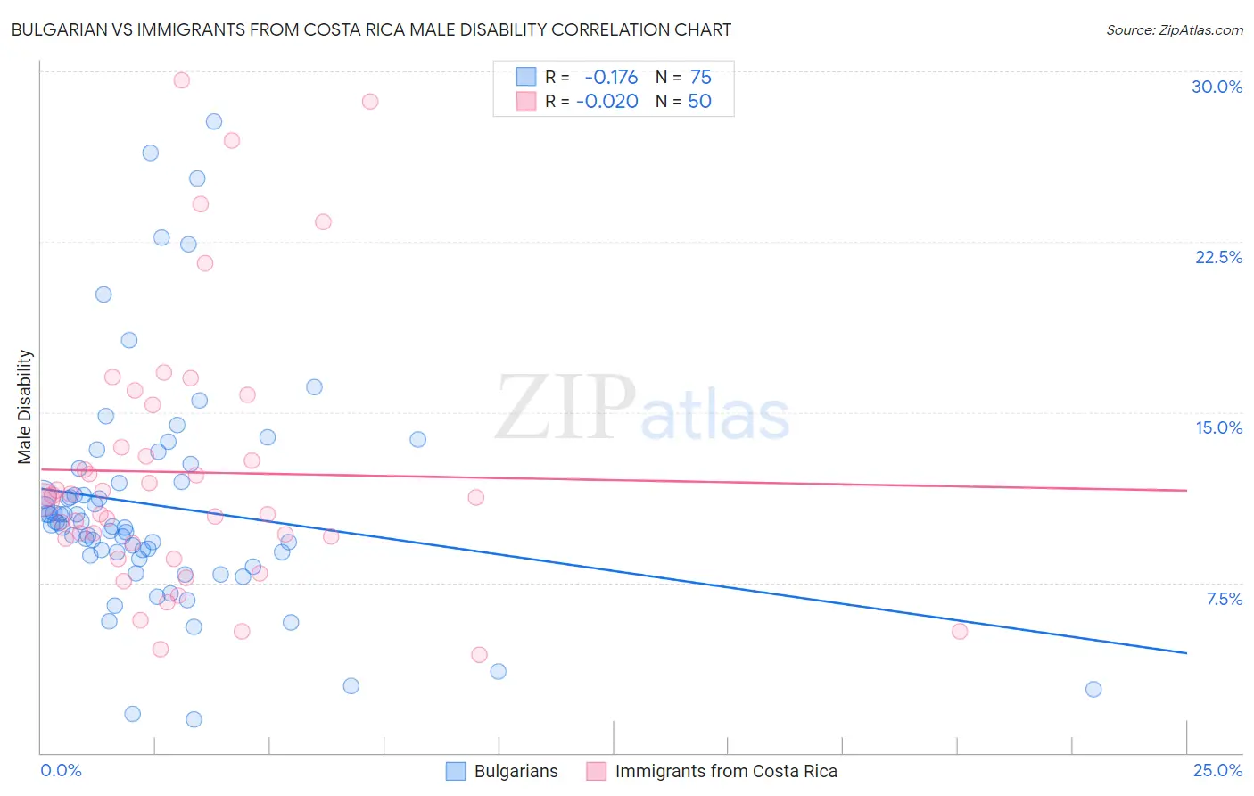 Bulgarian vs Immigrants from Costa Rica Male Disability