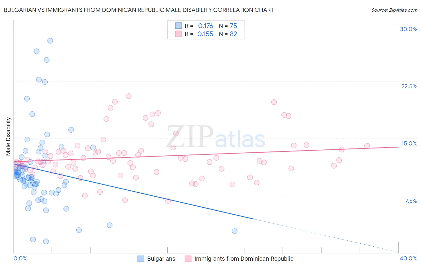 Bulgarian vs Immigrants from Dominican Republic Male Disability