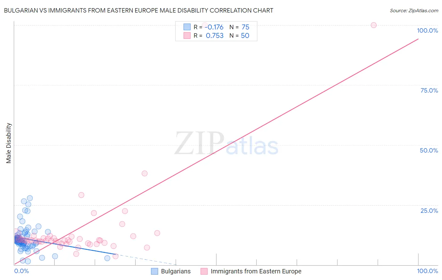 Bulgarian vs Immigrants from Eastern Europe Male Disability