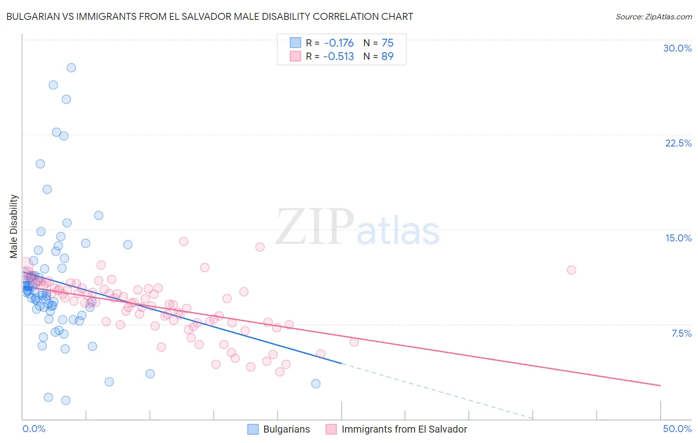 Bulgarian vs Immigrants from El Salvador Male Disability