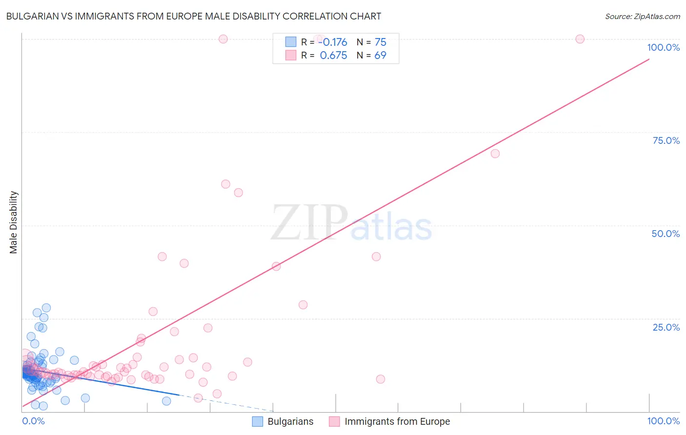 Bulgarian vs Immigrants from Europe Male Disability
