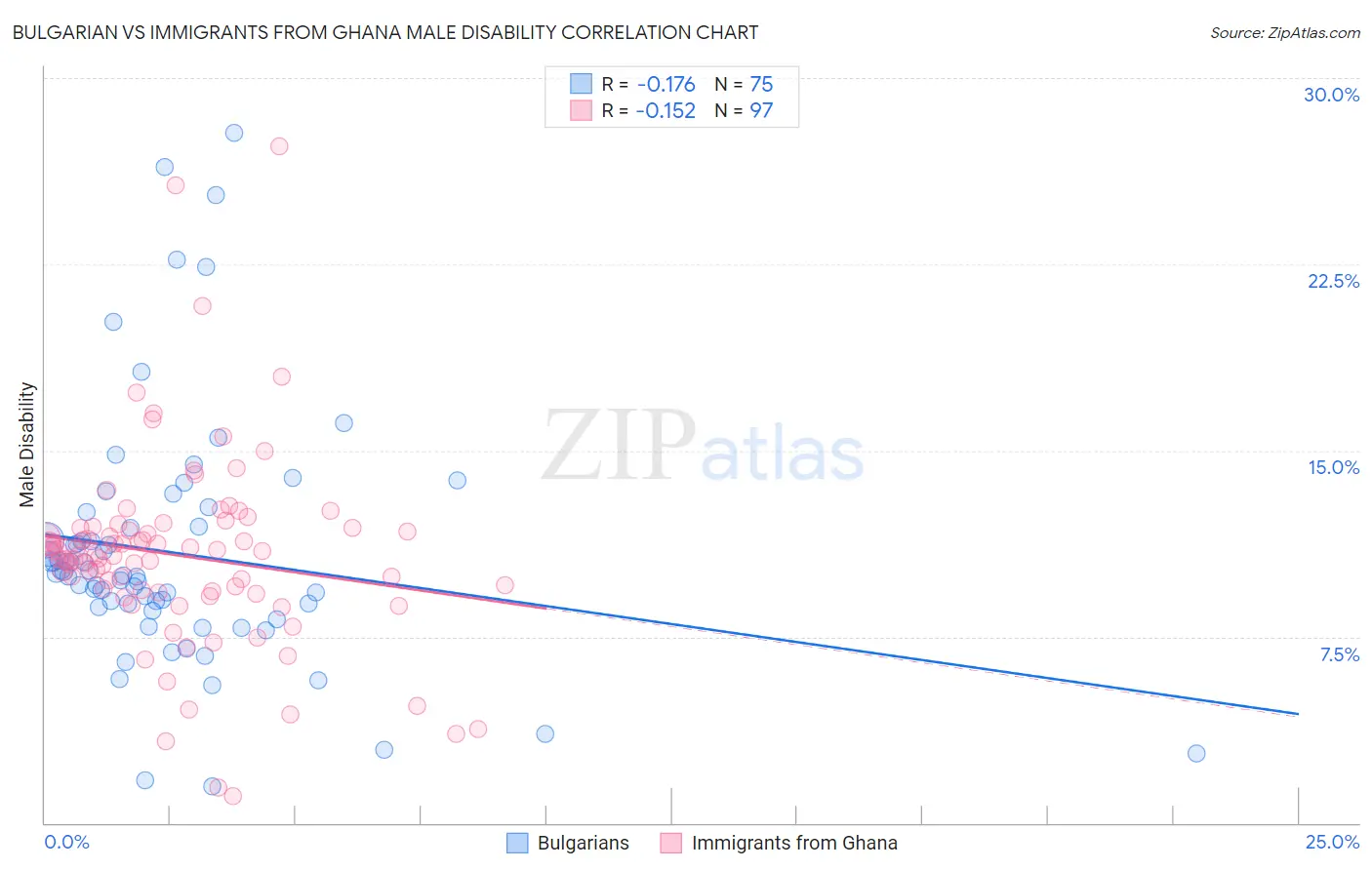 Bulgarian vs Immigrants from Ghana Male Disability