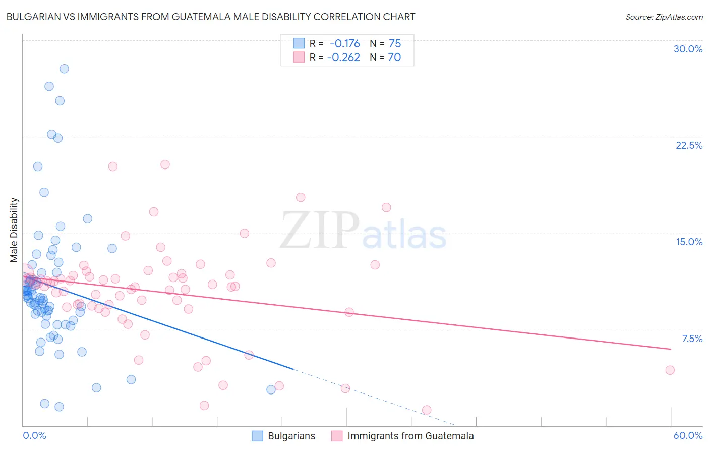 Bulgarian vs Immigrants from Guatemala Male Disability