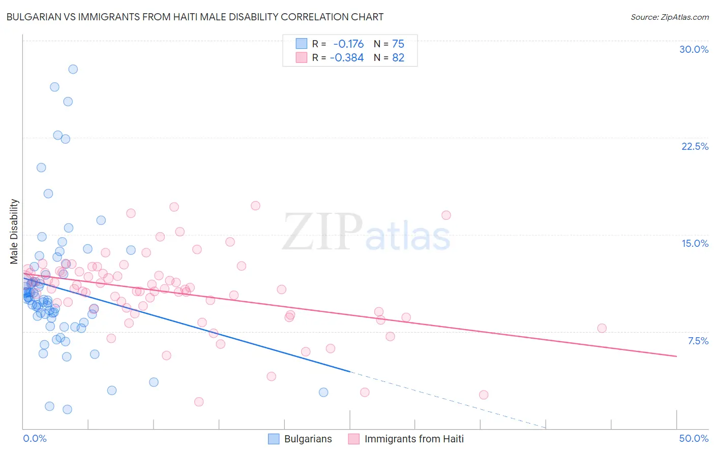 Bulgarian vs Immigrants from Haiti Male Disability