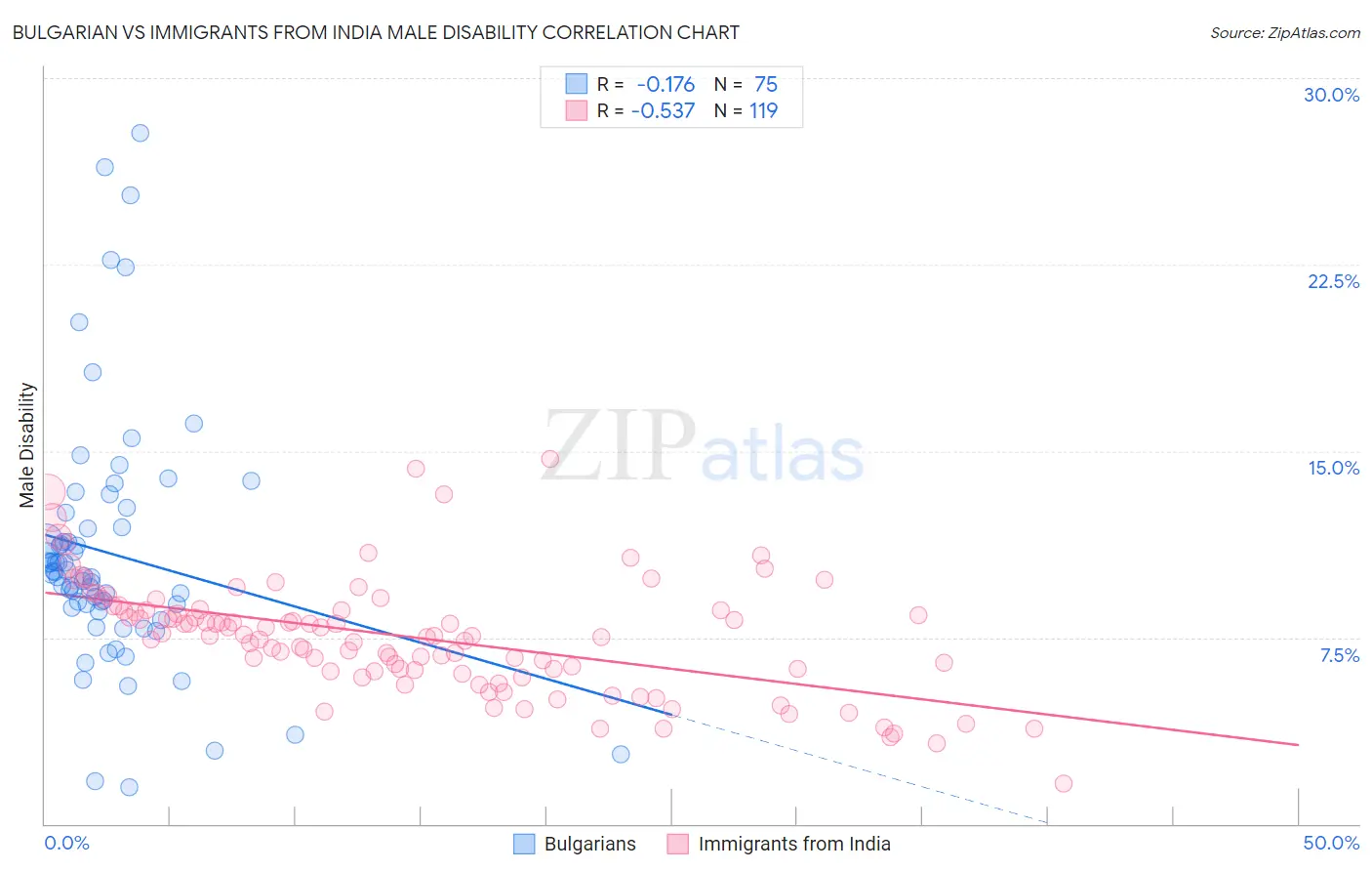 Bulgarian vs Immigrants from India Male Disability