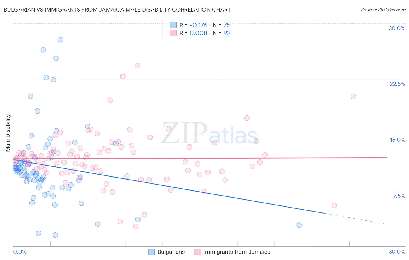 Bulgarian vs Immigrants from Jamaica Male Disability