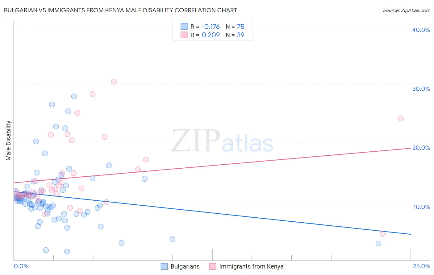 Bulgarian vs Immigrants from Kenya Male Disability