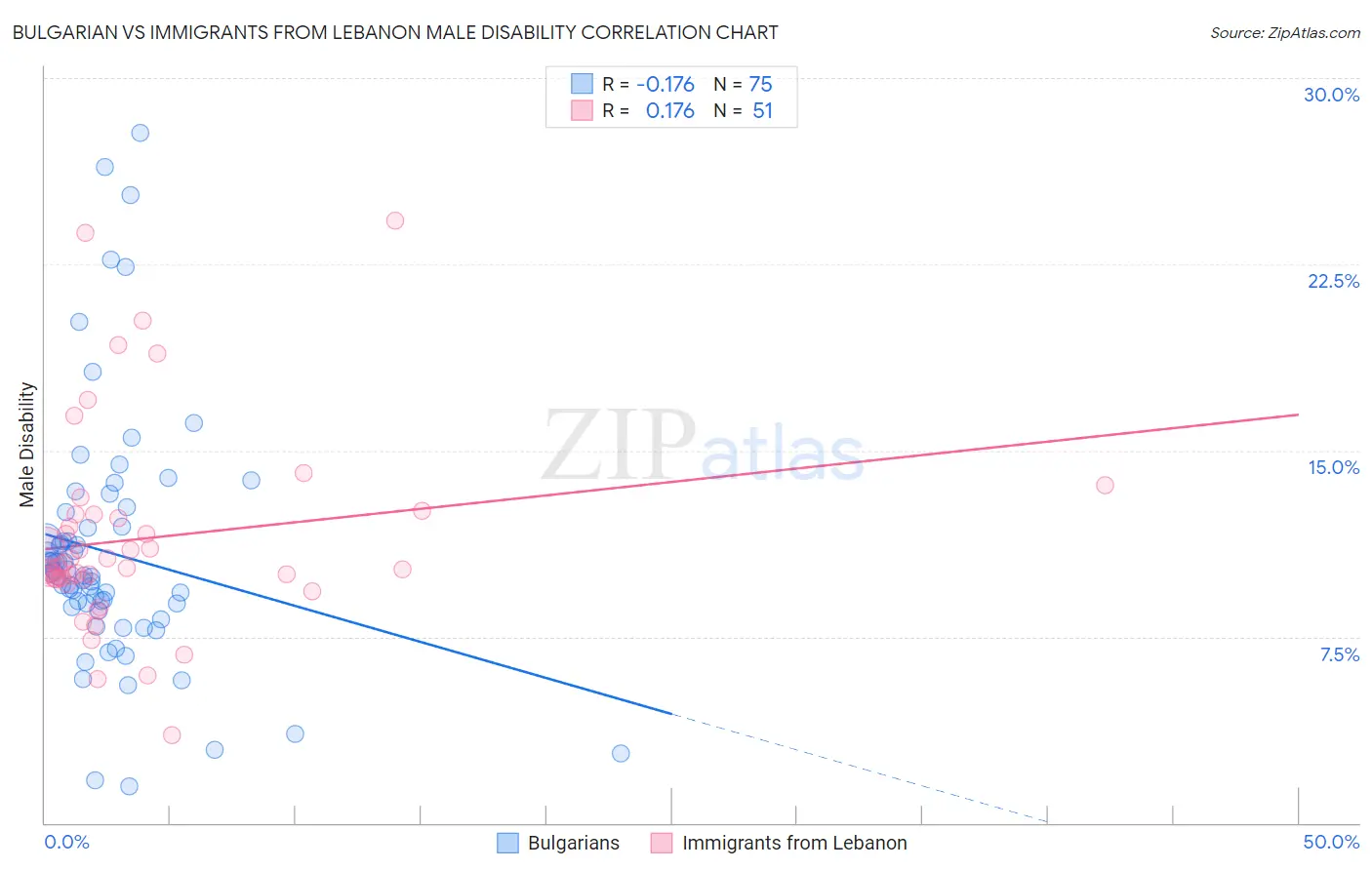 Bulgarian vs Immigrants from Lebanon Male Disability