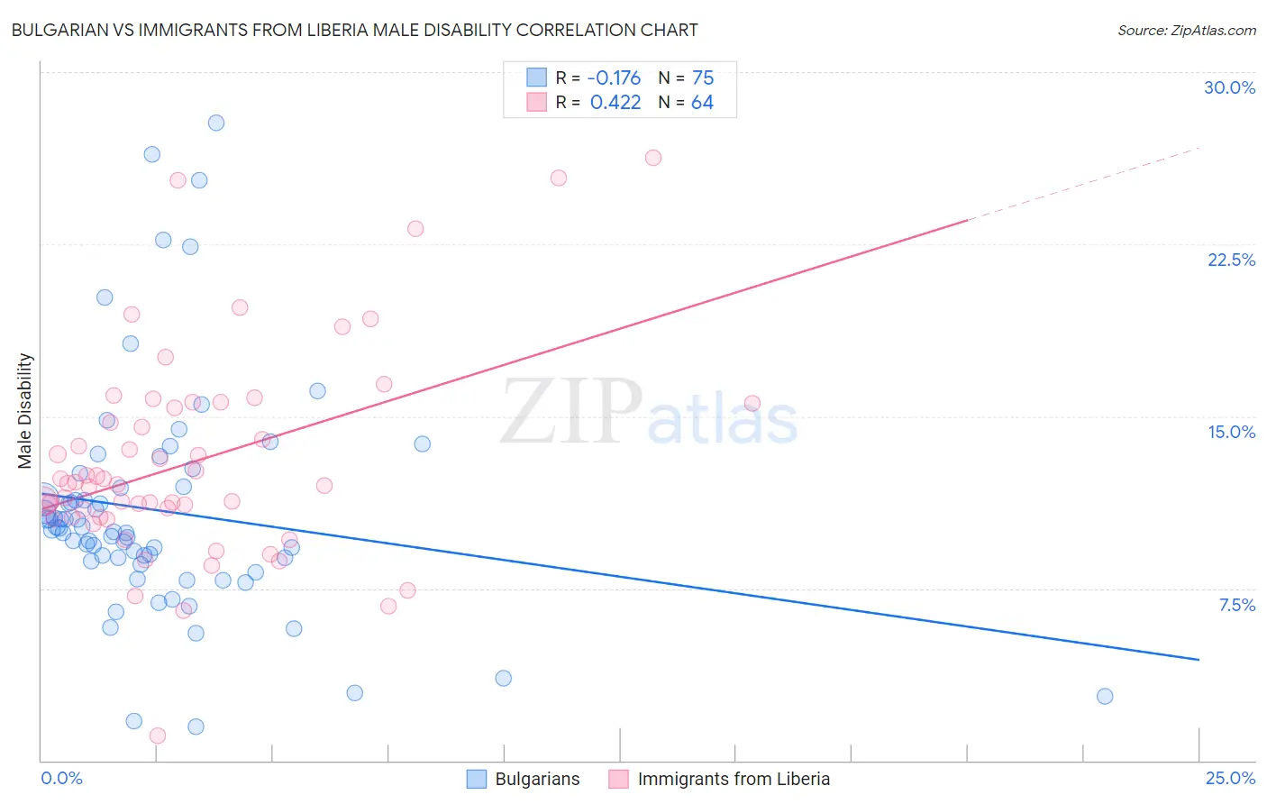 Bulgarian vs Immigrants from Liberia Male Disability