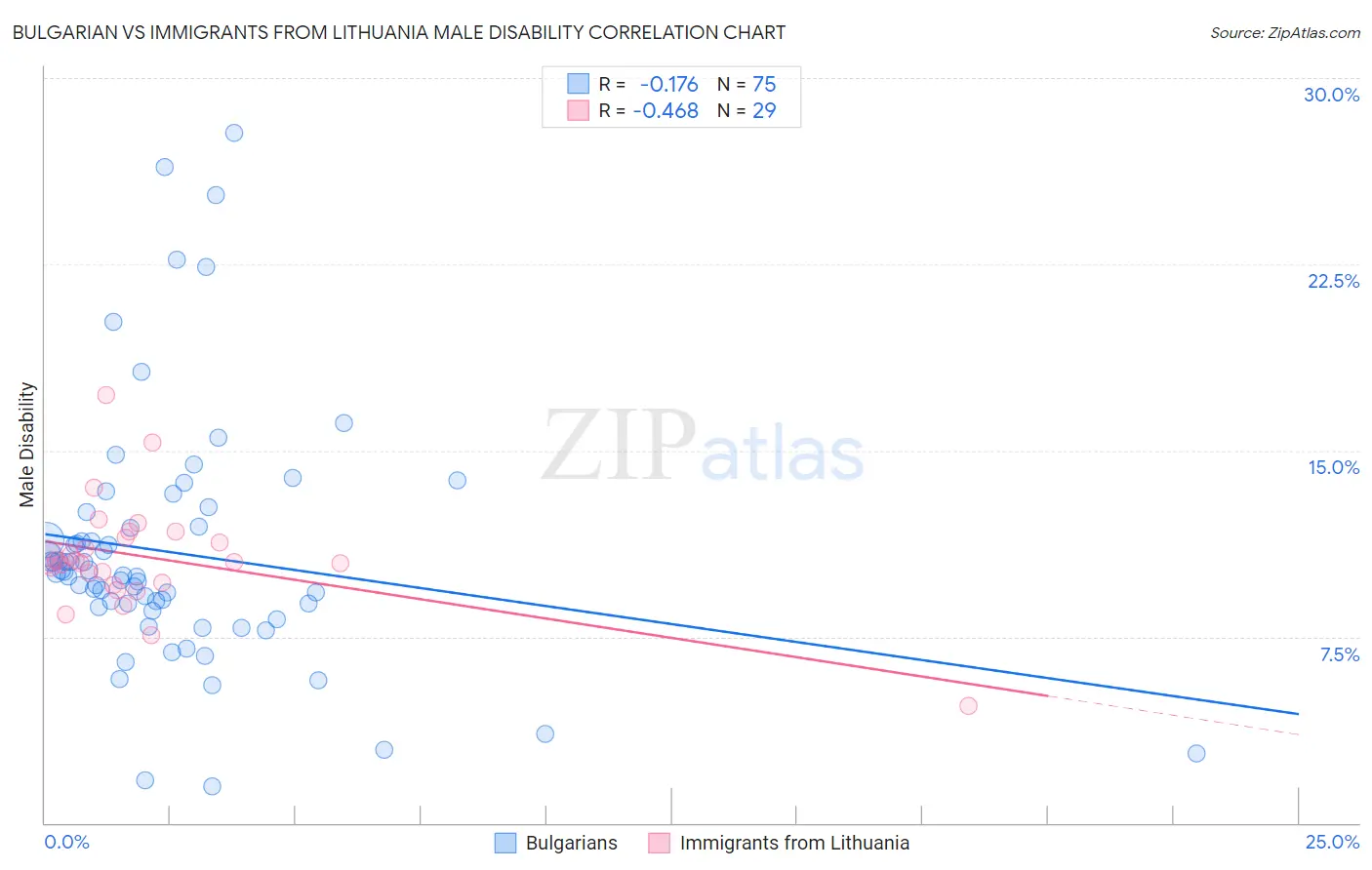 Bulgarian vs Immigrants from Lithuania Male Disability