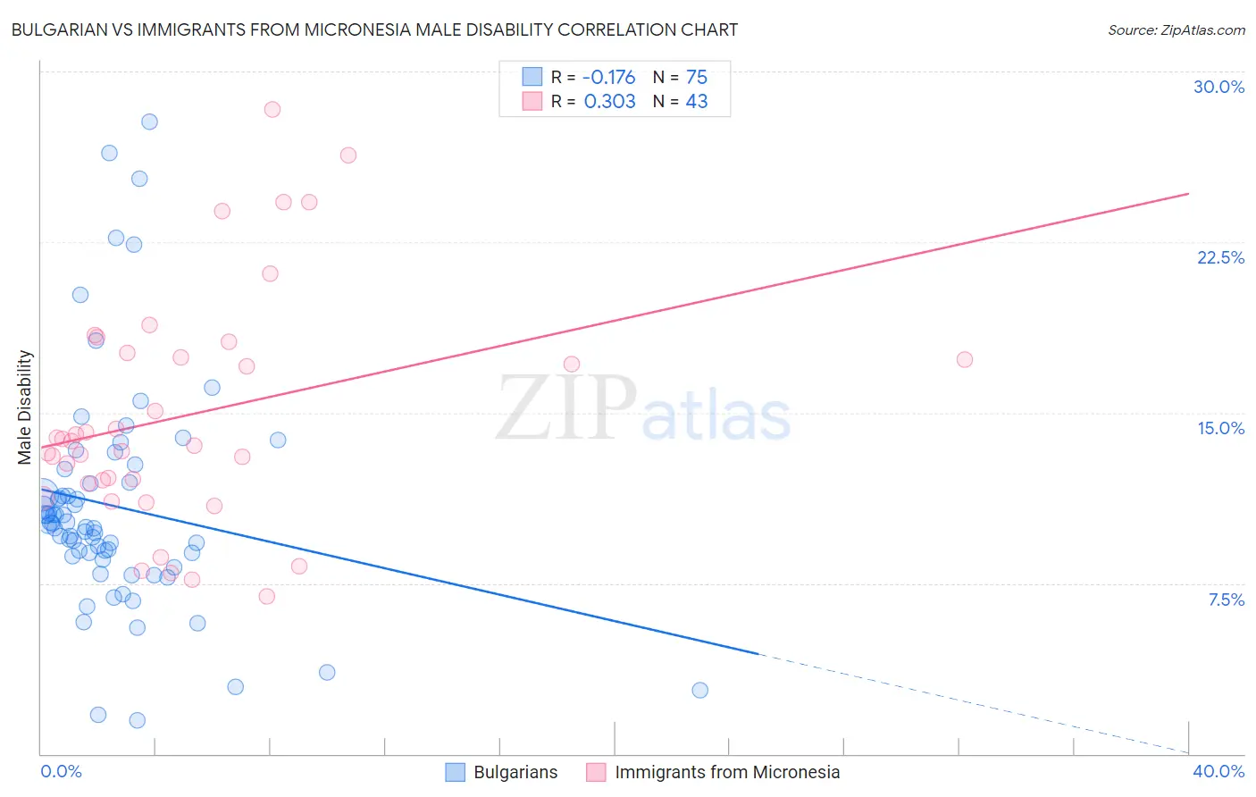 Bulgarian vs Immigrants from Micronesia Male Disability