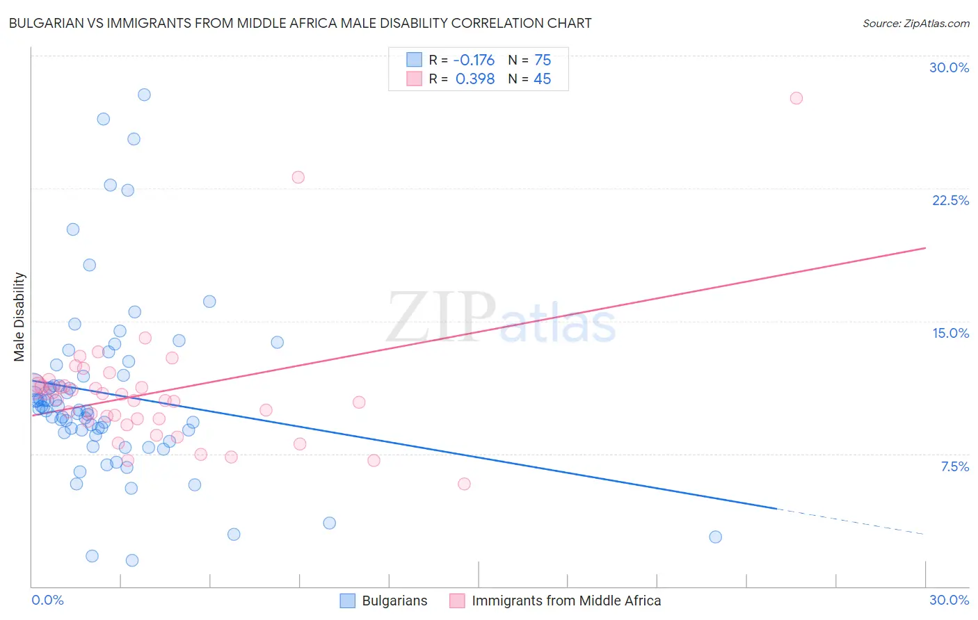 Bulgarian vs Immigrants from Middle Africa Male Disability