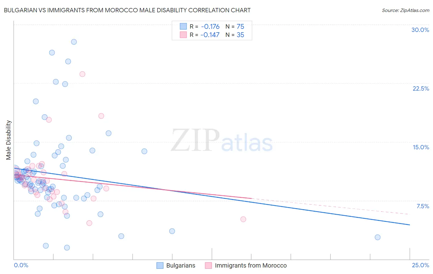 Bulgarian vs Immigrants from Morocco Male Disability