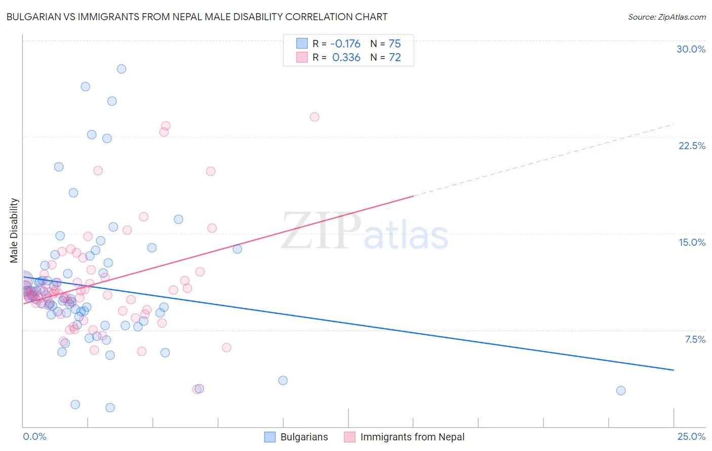 Bulgarian vs Immigrants from Nepal Male Disability