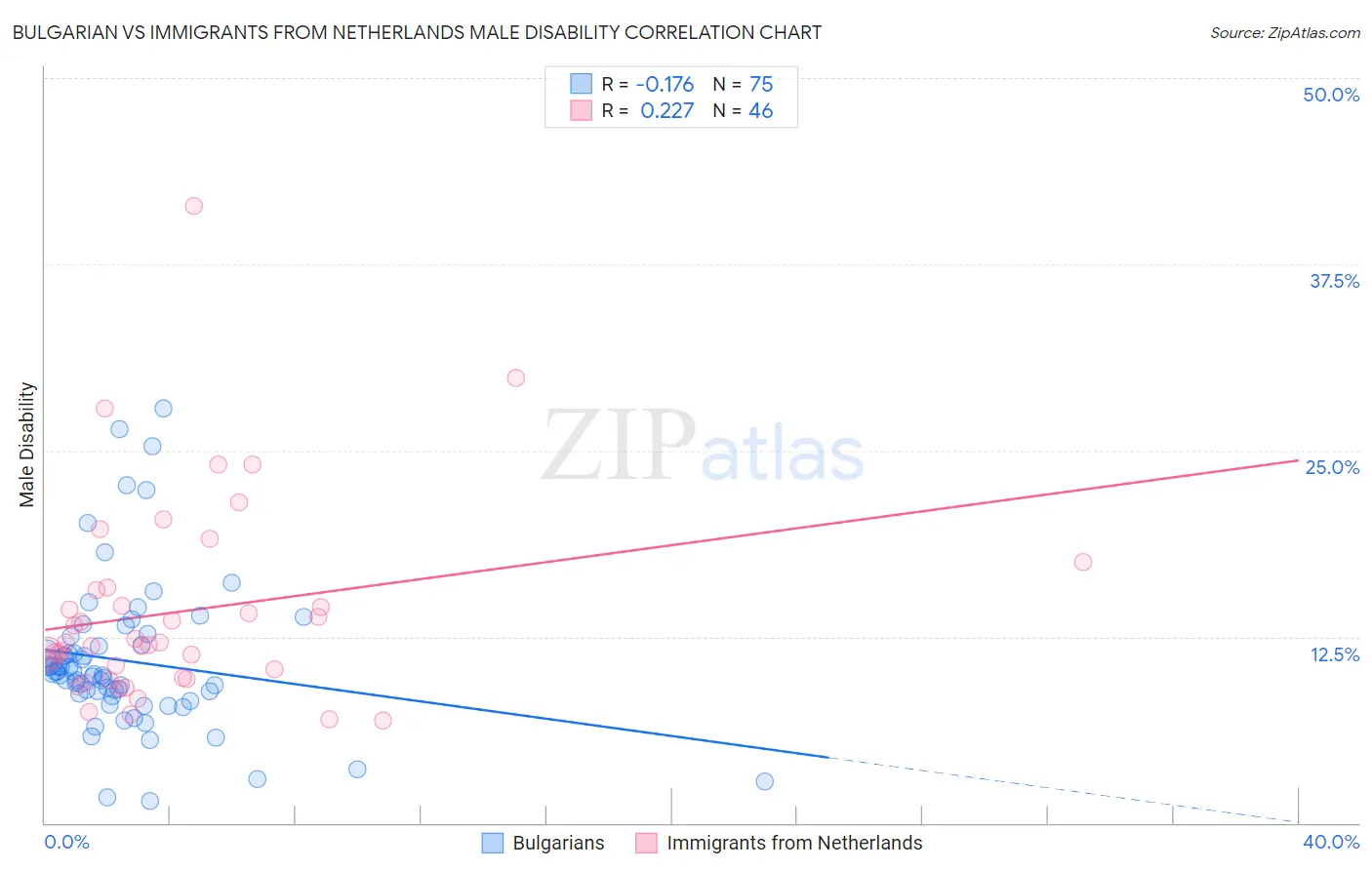 Bulgarian vs Immigrants from Netherlands Male Disability