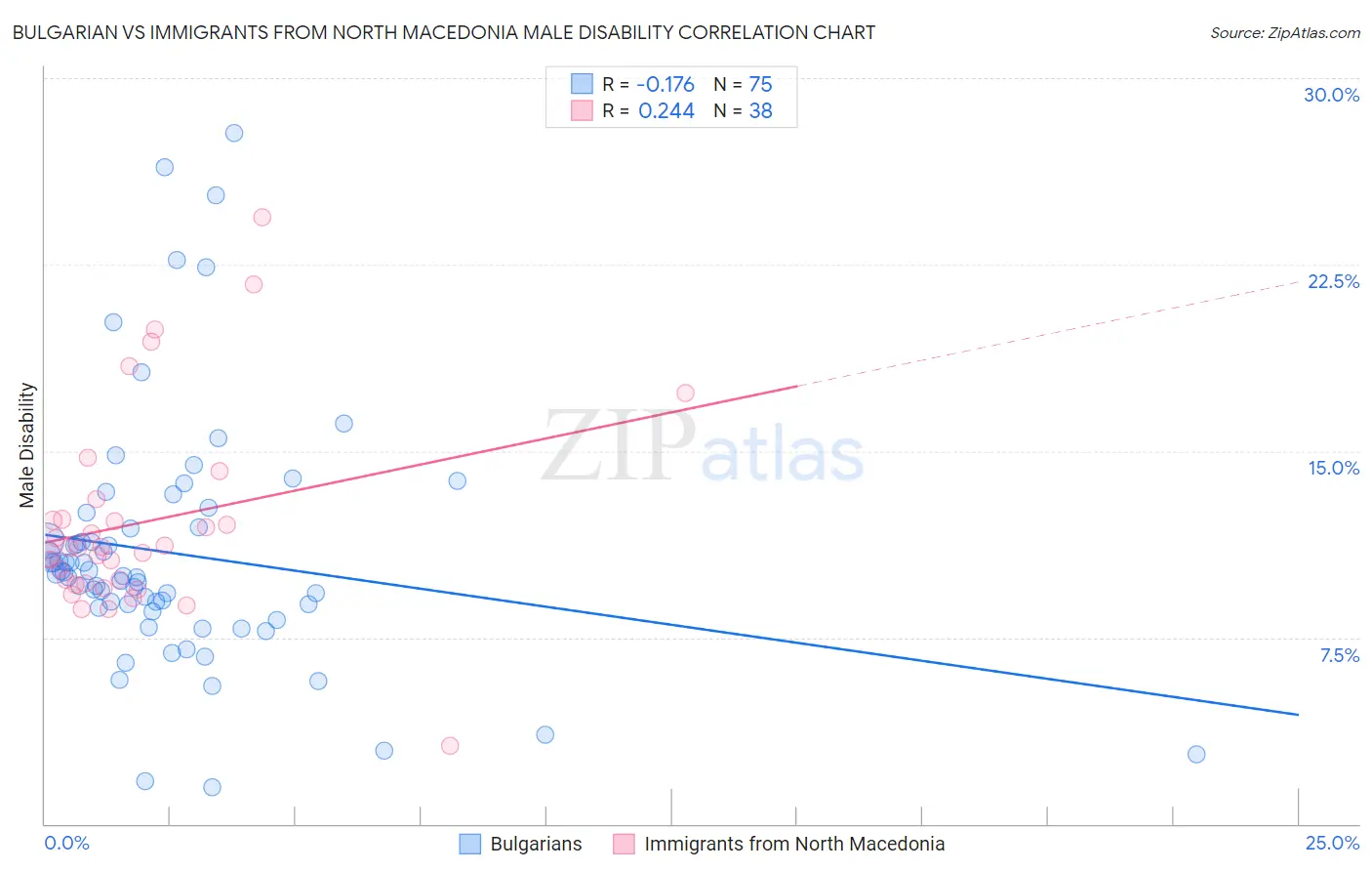 Bulgarian vs Immigrants from North Macedonia Male Disability