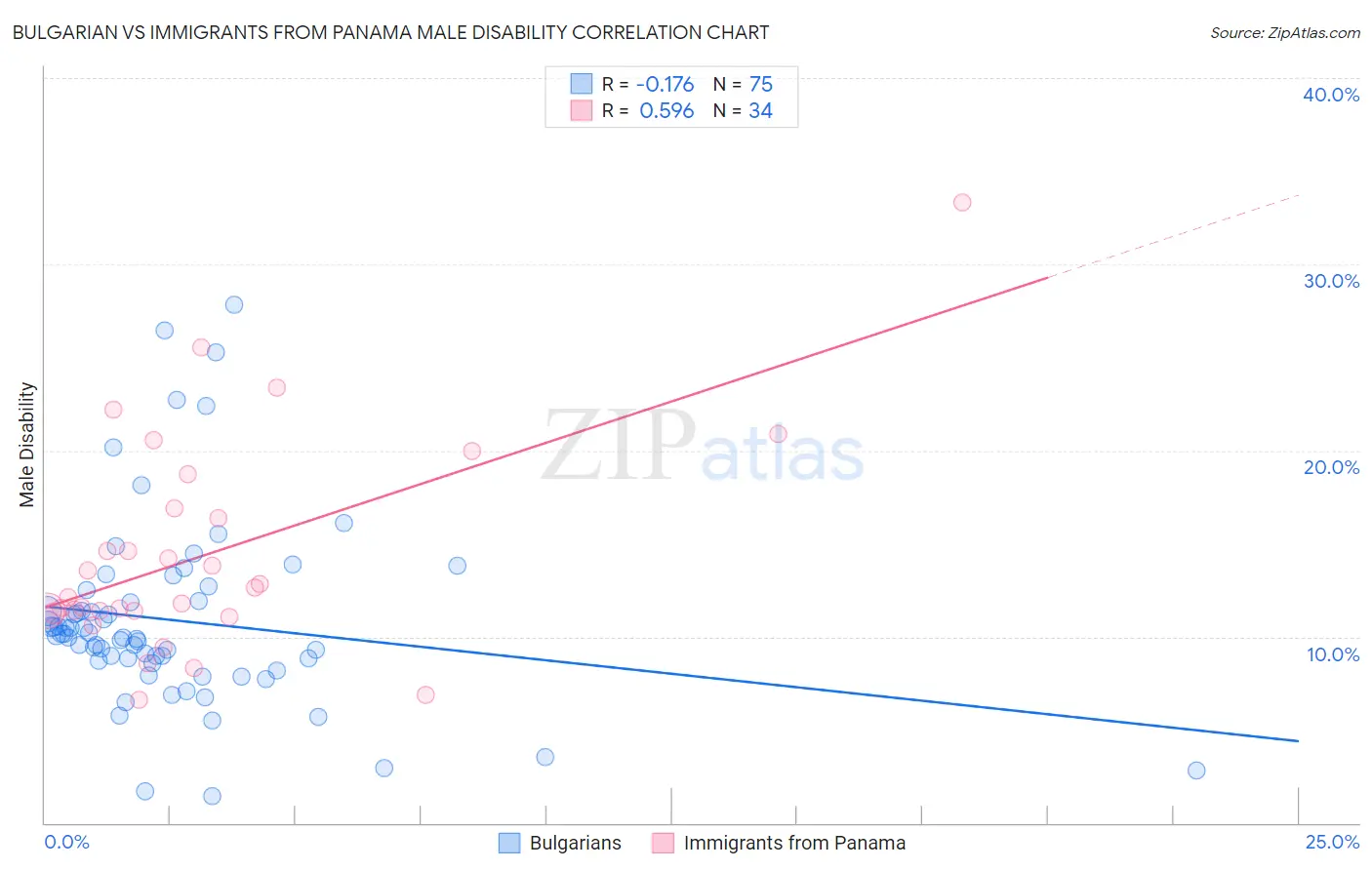 Bulgarian vs Immigrants from Panama Male Disability