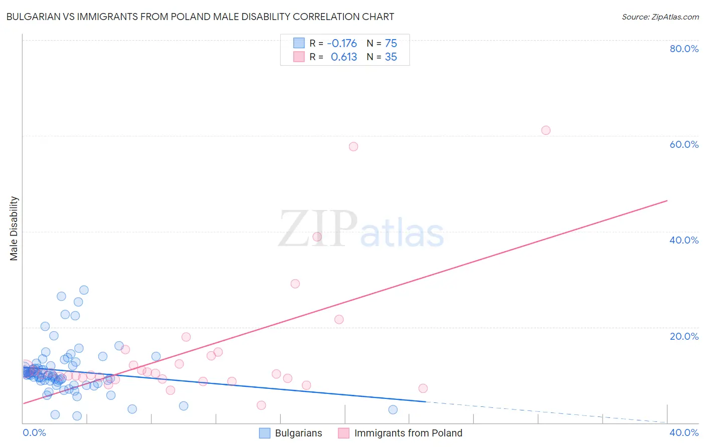 Bulgarian vs Immigrants from Poland Male Disability