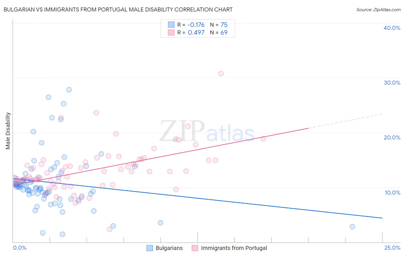 Bulgarian vs Immigrants from Portugal Male Disability