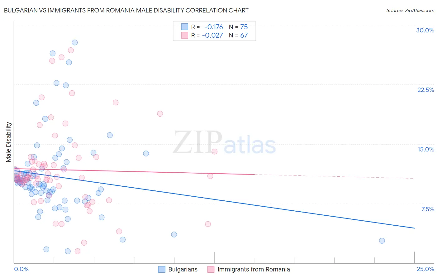 Bulgarian vs Immigrants from Romania Male Disability