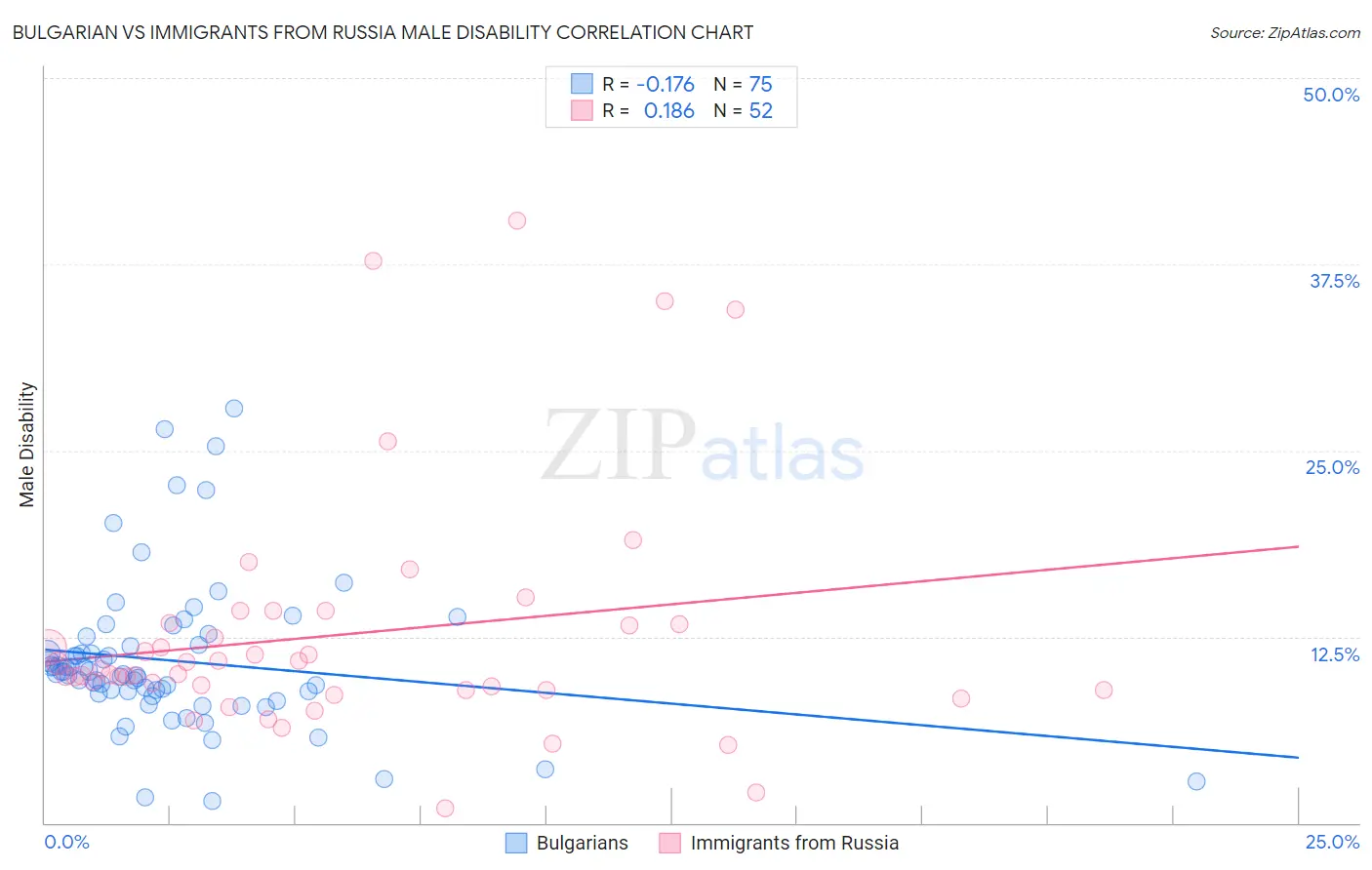 Bulgarian vs Immigrants from Russia Male Disability