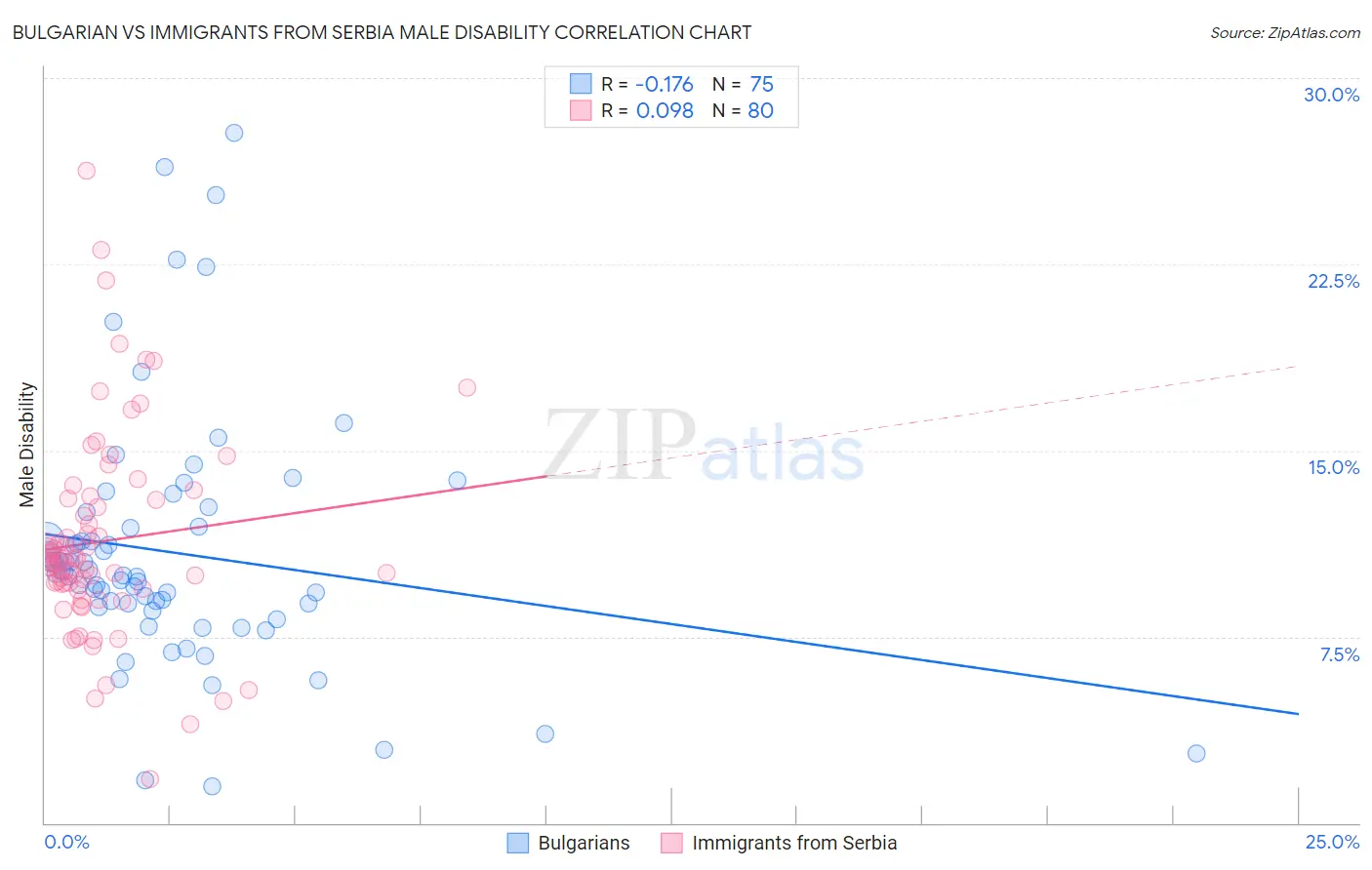 Bulgarian vs Immigrants from Serbia Male Disability