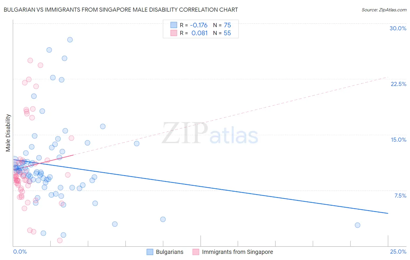 Bulgarian vs Immigrants from Singapore Male Disability