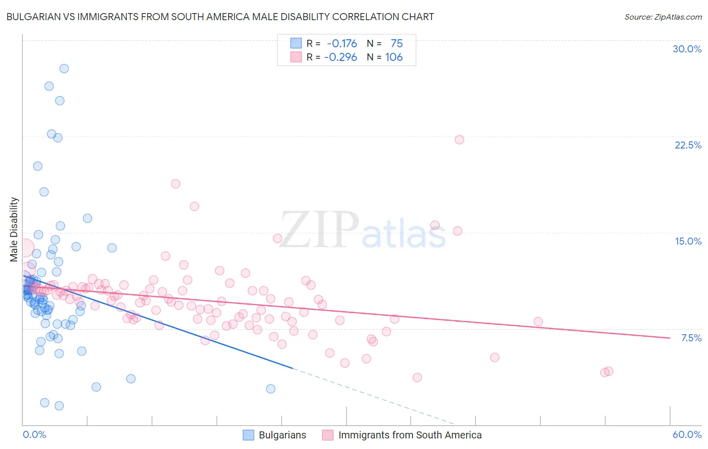 Bulgarian vs Immigrants from South America Male Disability