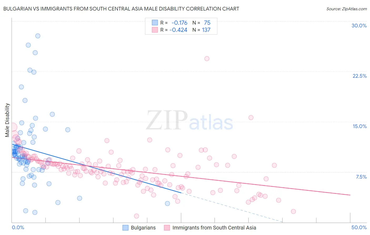 Bulgarian vs Immigrants from South Central Asia Male Disability