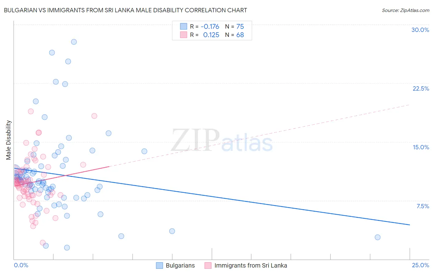 Bulgarian vs Immigrants from Sri Lanka Male Disability