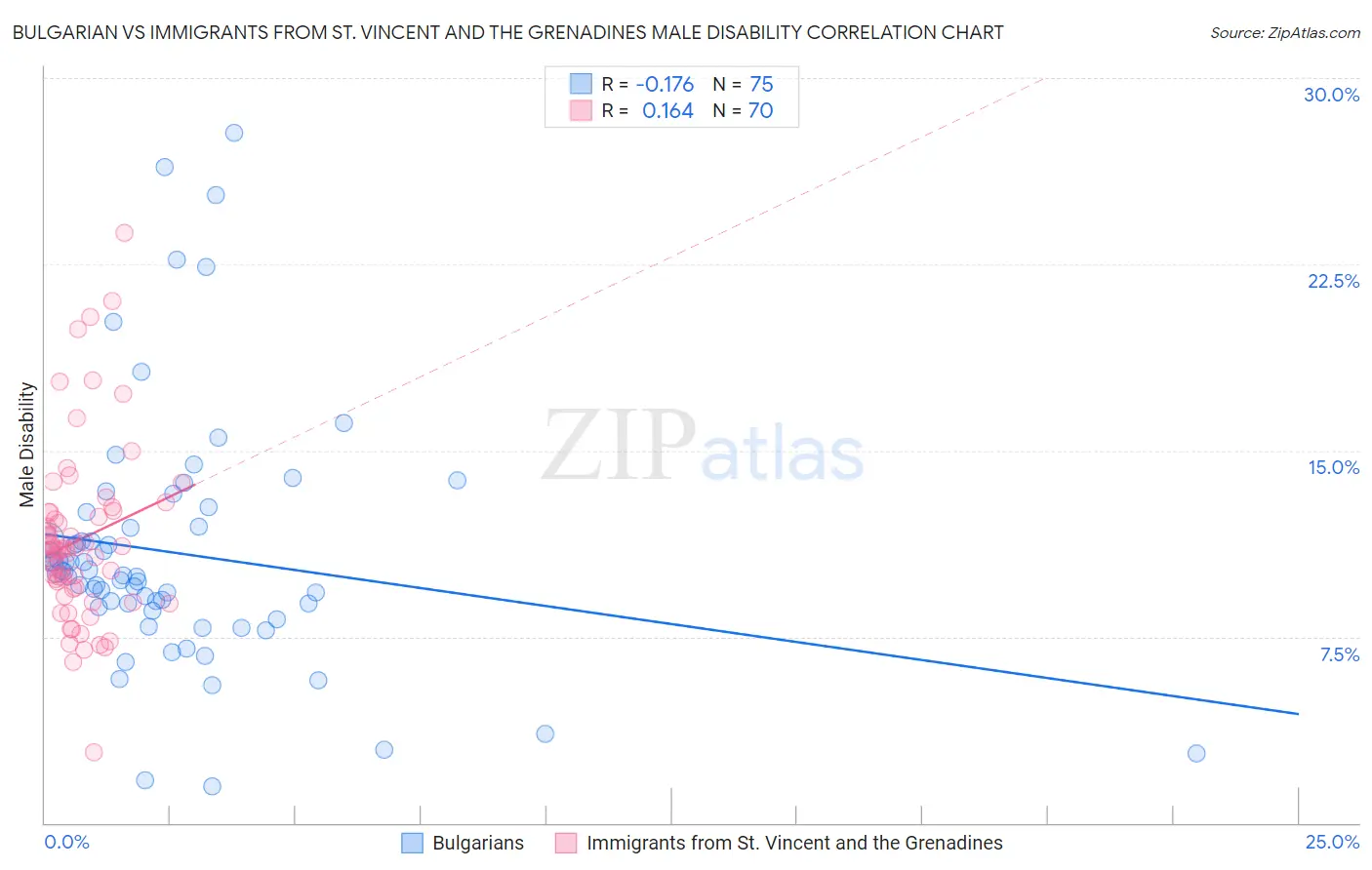 Bulgarian vs Immigrants from St. Vincent and the Grenadines Male Disability