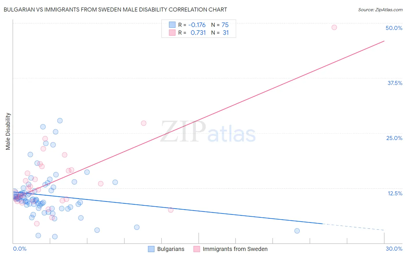 Bulgarian vs Immigrants from Sweden Male Disability