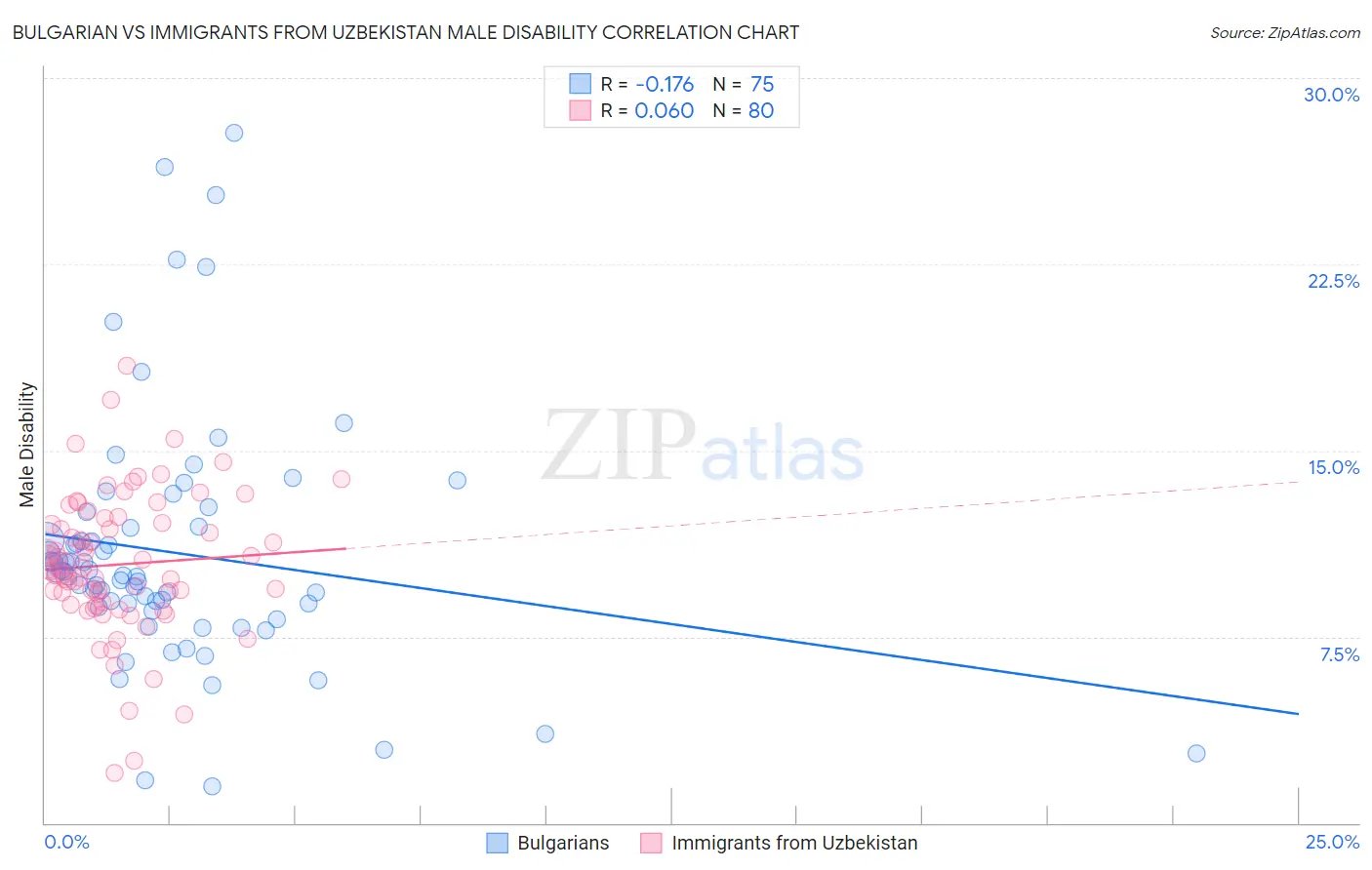 Bulgarian vs Immigrants from Uzbekistan Male Disability