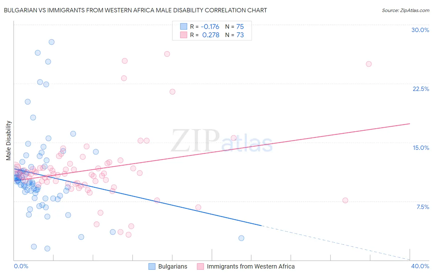 Bulgarian vs Immigrants from Western Africa Male Disability