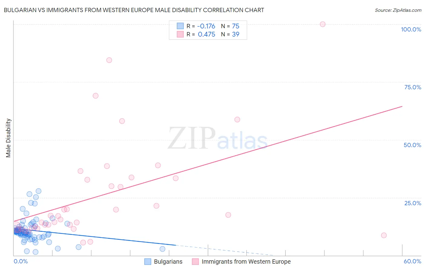 Bulgarian vs Immigrants from Western Europe Male Disability