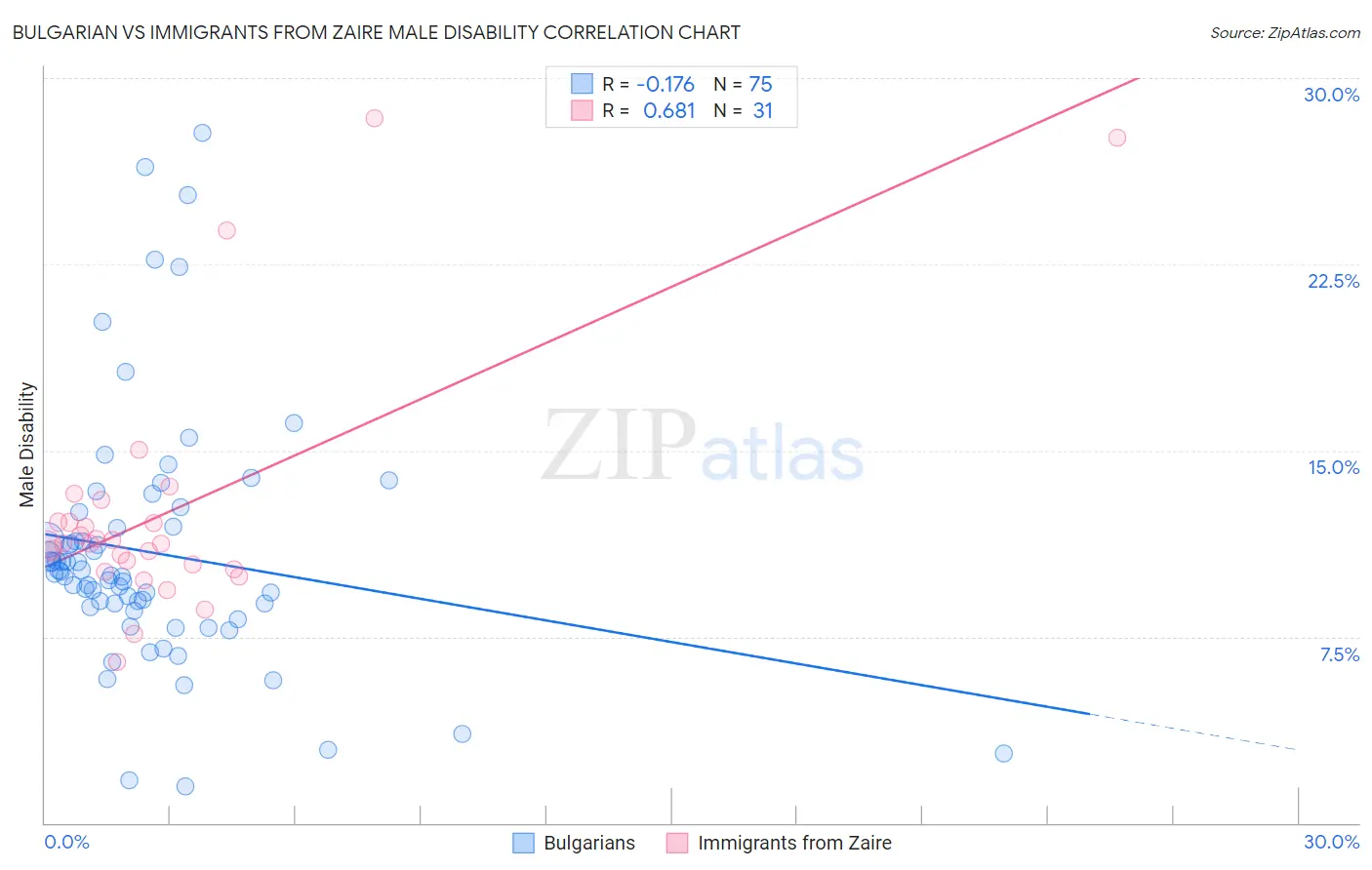 Bulgarian vs Immigrants from Zaire Male Disability