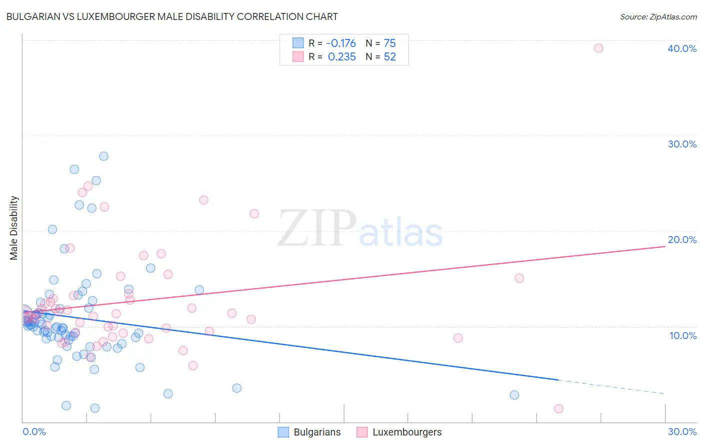 Bulgarian vs Luxembourger Male Disability