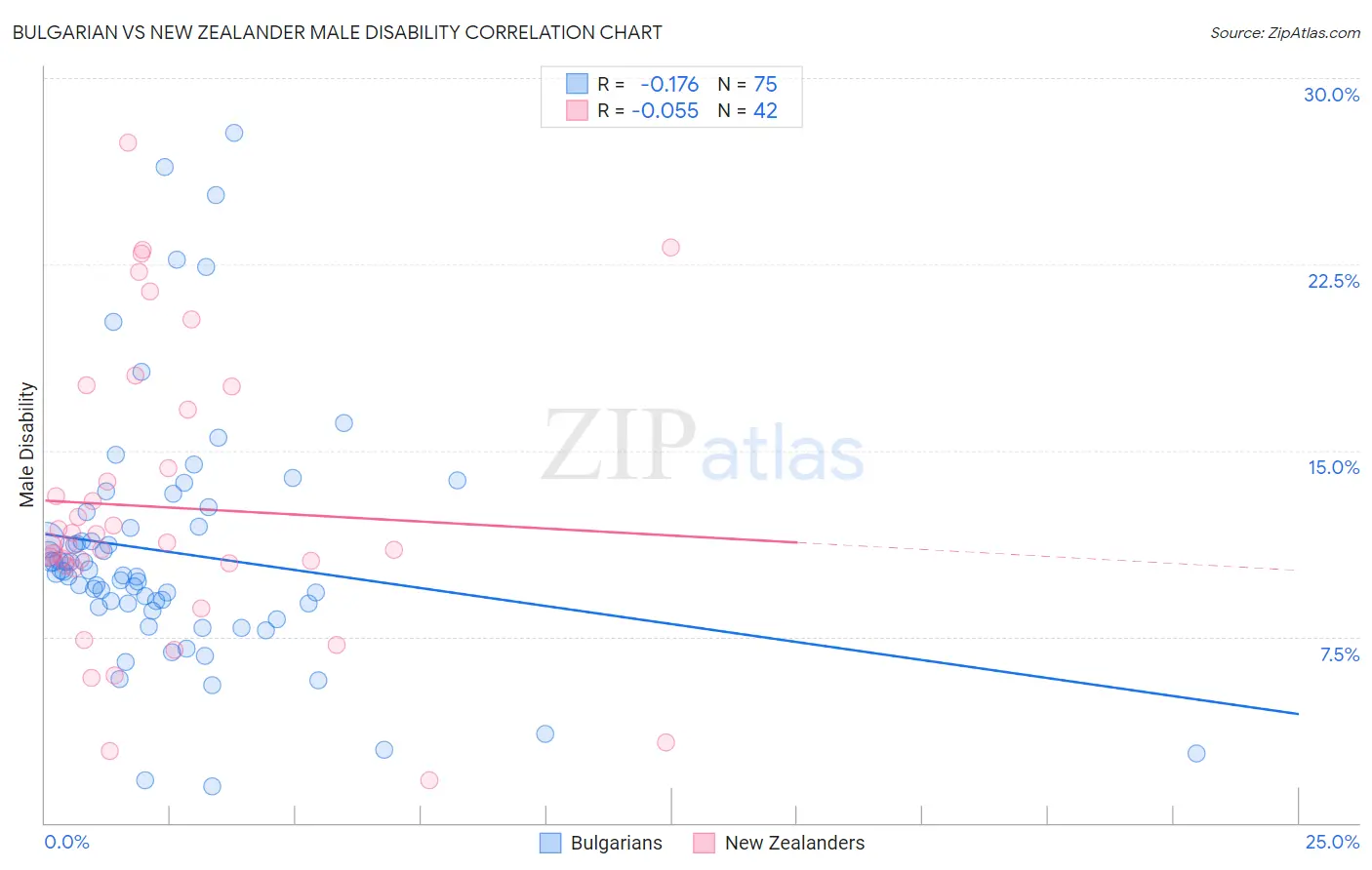 Bulgarian vs New Zealander Male Disability