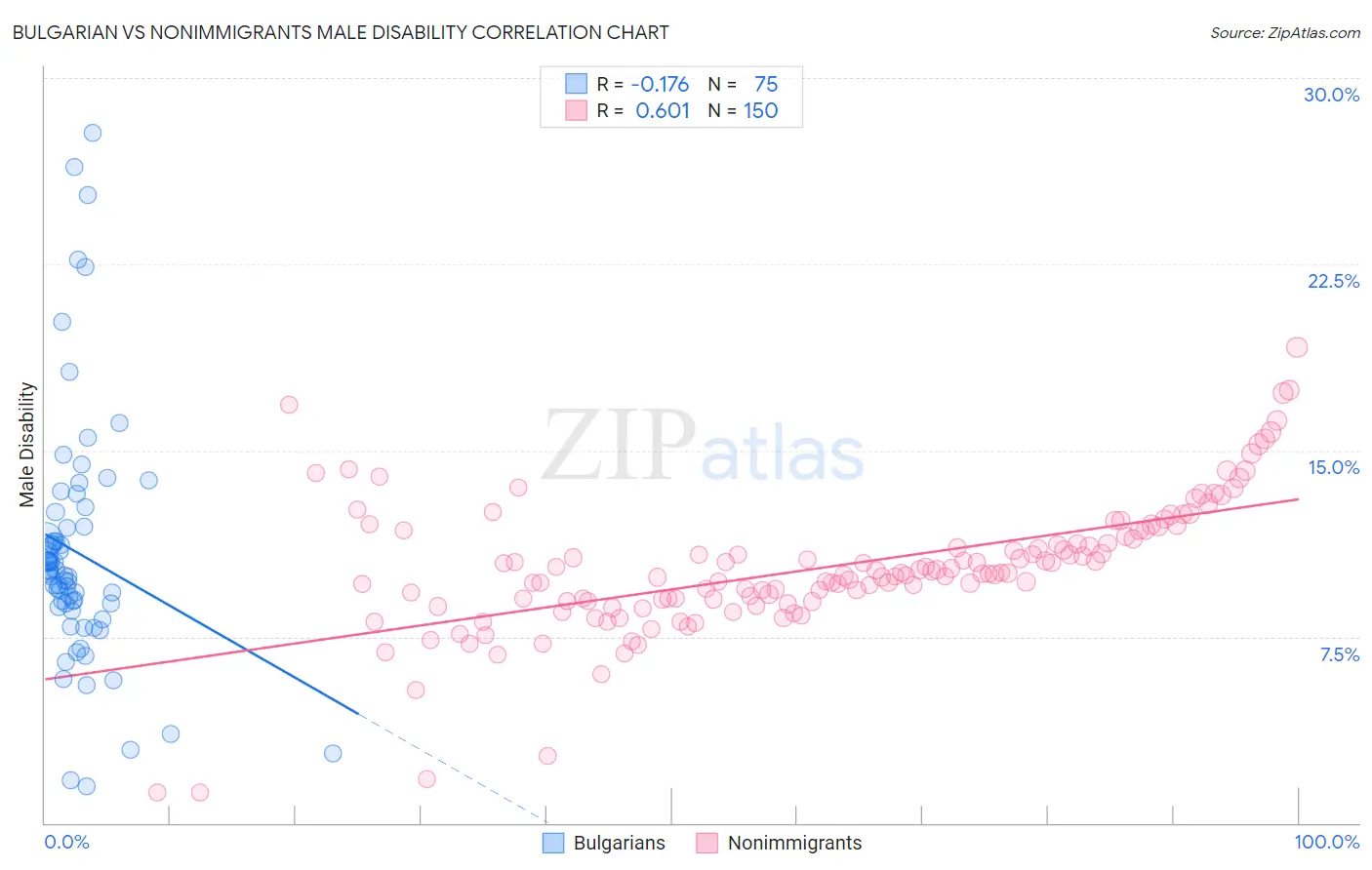 Bulgarian vs Nonimmigrants Male Disability