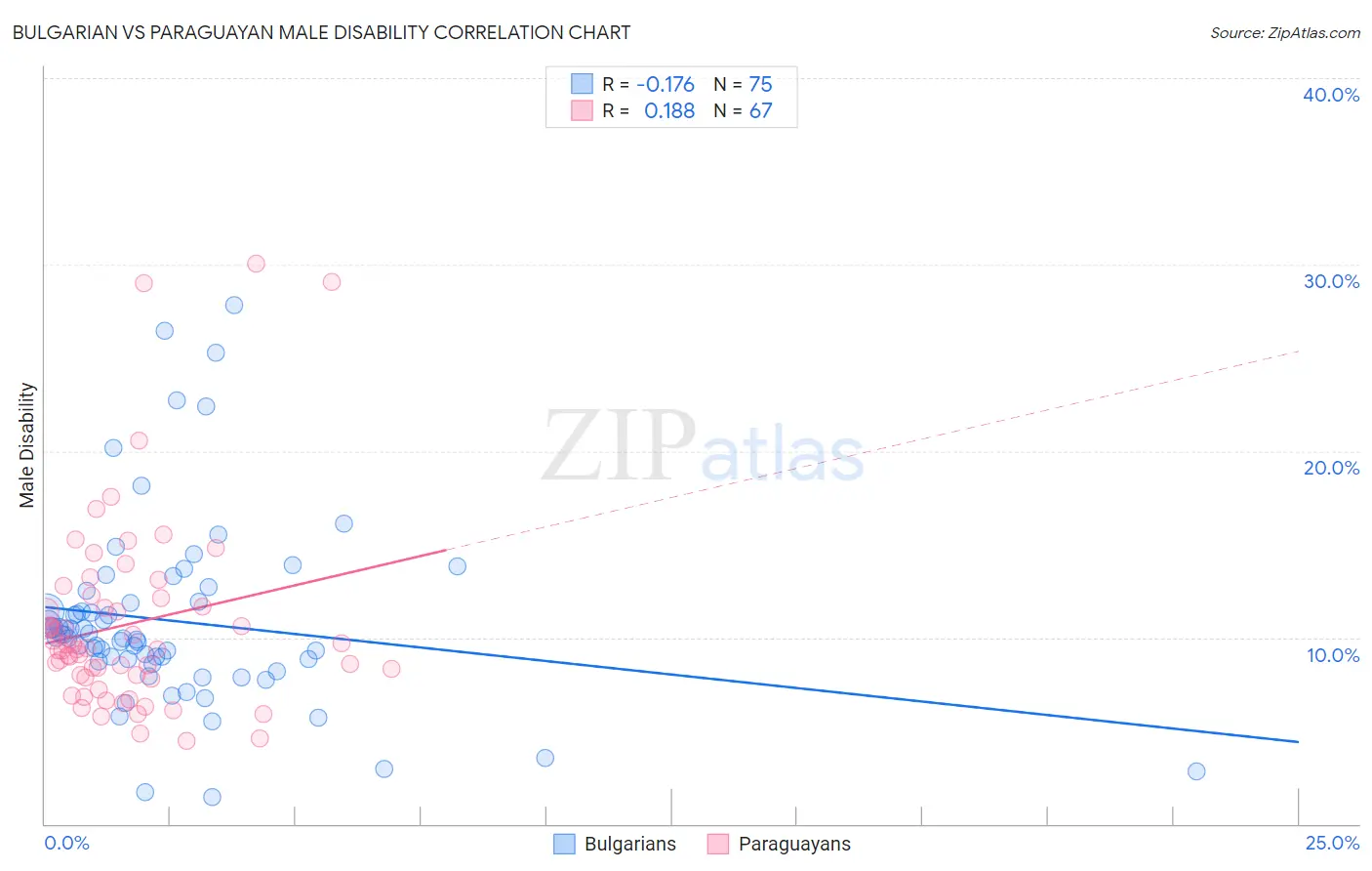 Bulgarian vs Paraguayan Male Disability