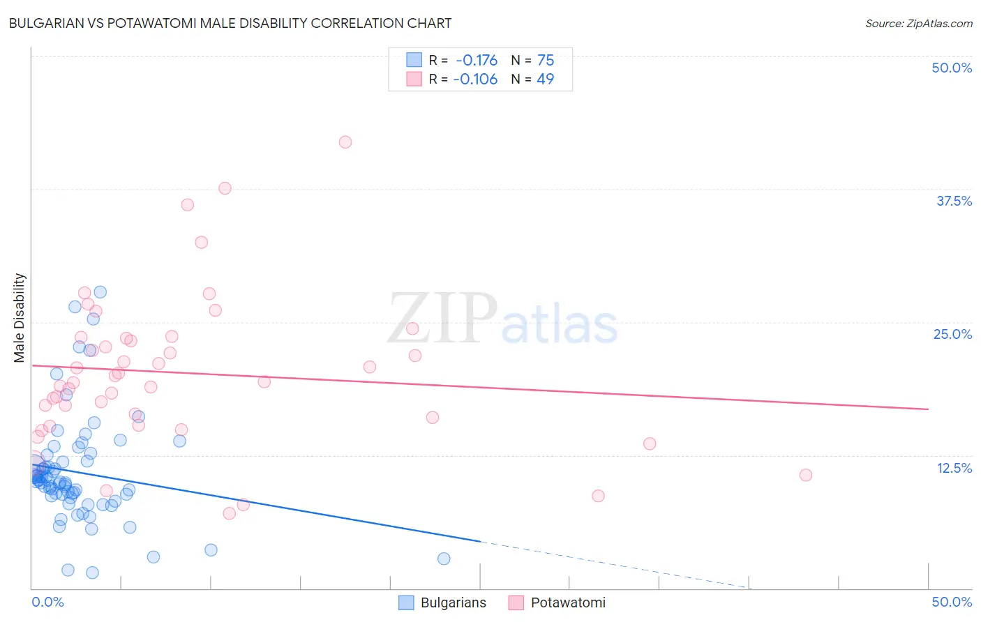 Bulgarian vs Potawatomi Male Disability