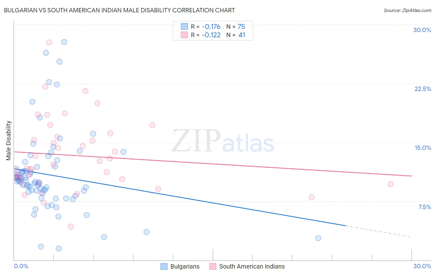 Bulgarian vs South American Indian Male Disability