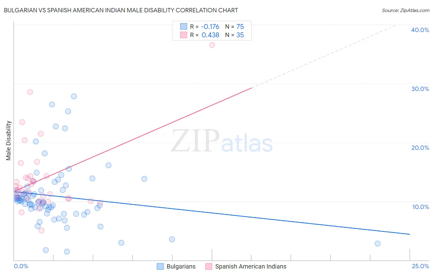 Bulgarian vs Spanish American Indian Male Disability