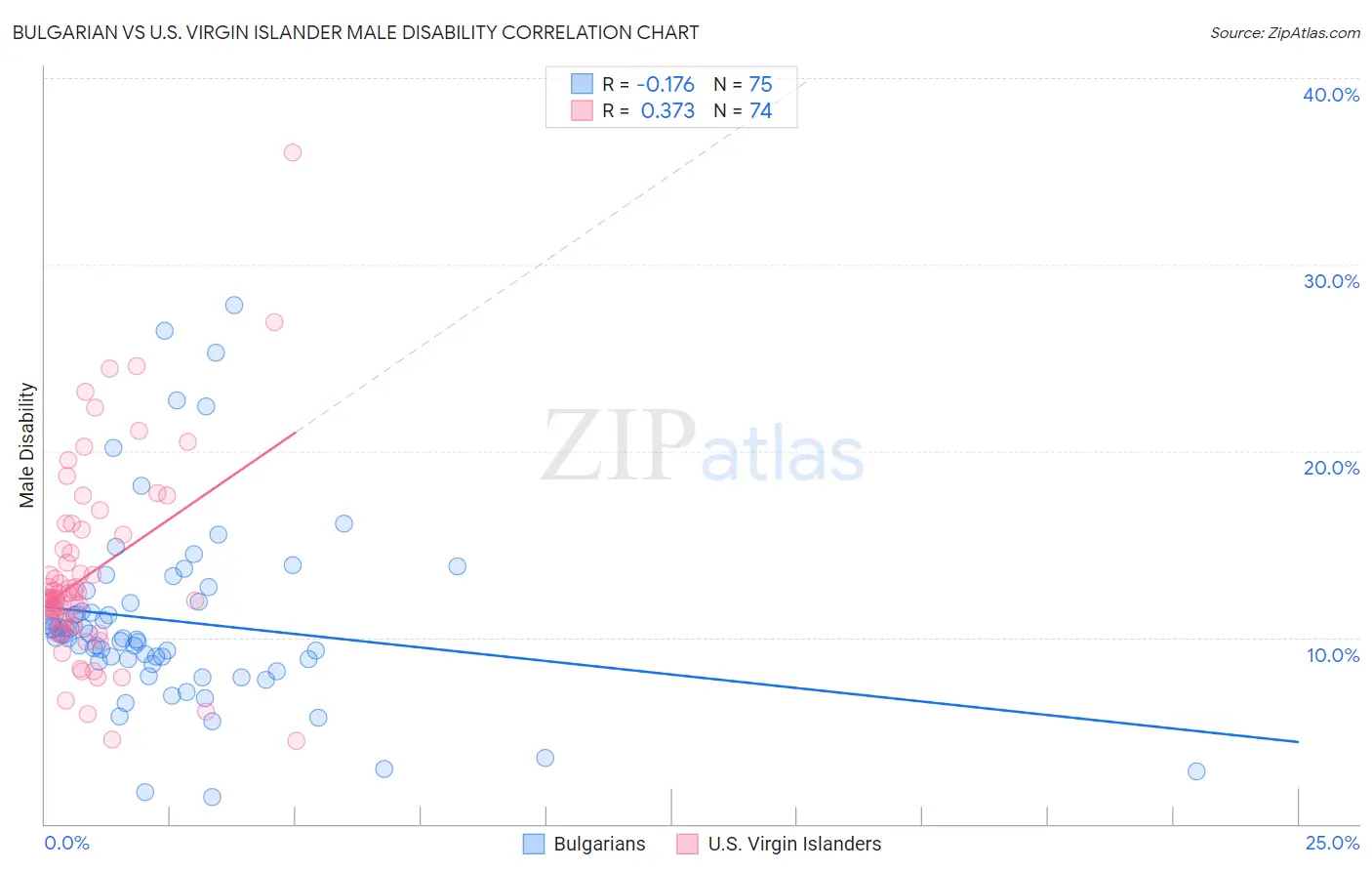 Bulgarian vs U.S. Virgin Islander Male Disability