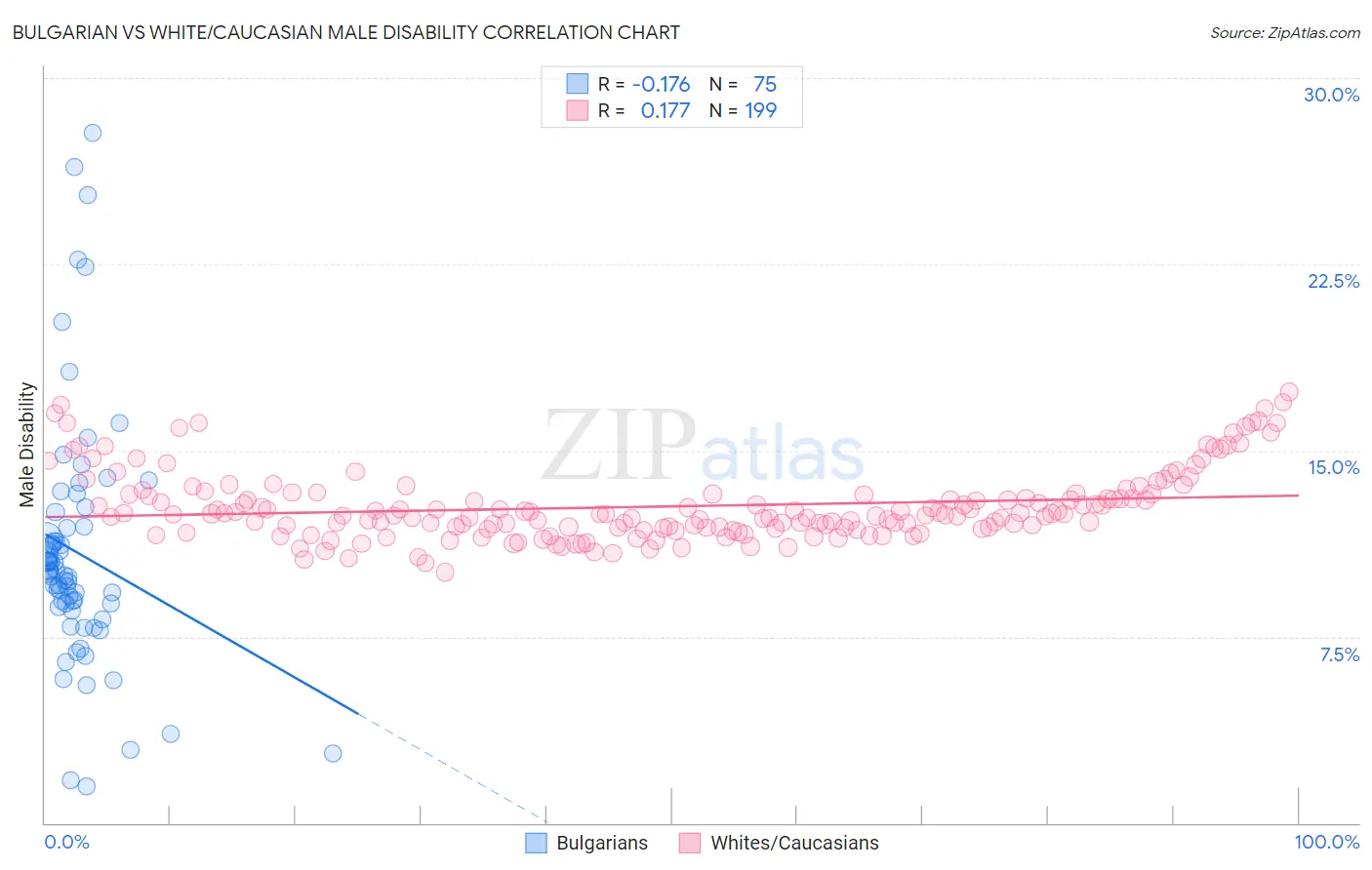 Bulgarian vs White/Caucasian Male Disability