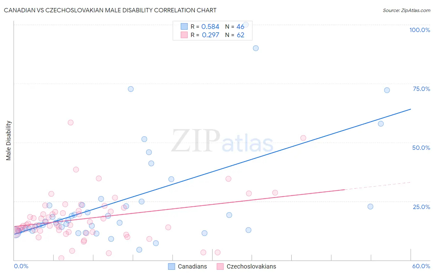 Canadian vs Czechoslovakian Male Disability